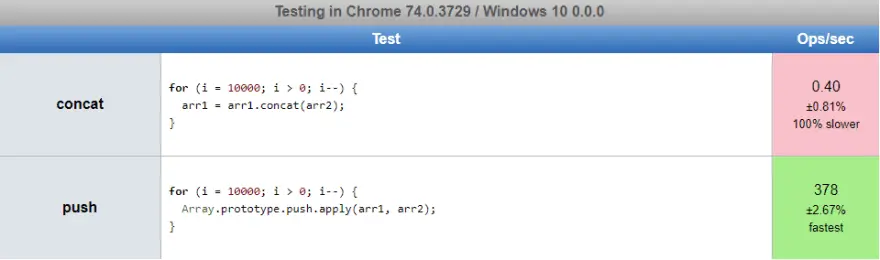 JsPerf - .push vs. .concat 10000 size-10 arrays (Chrome)