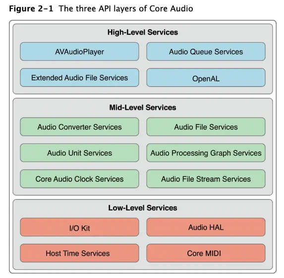 3.CoreAudioLevel