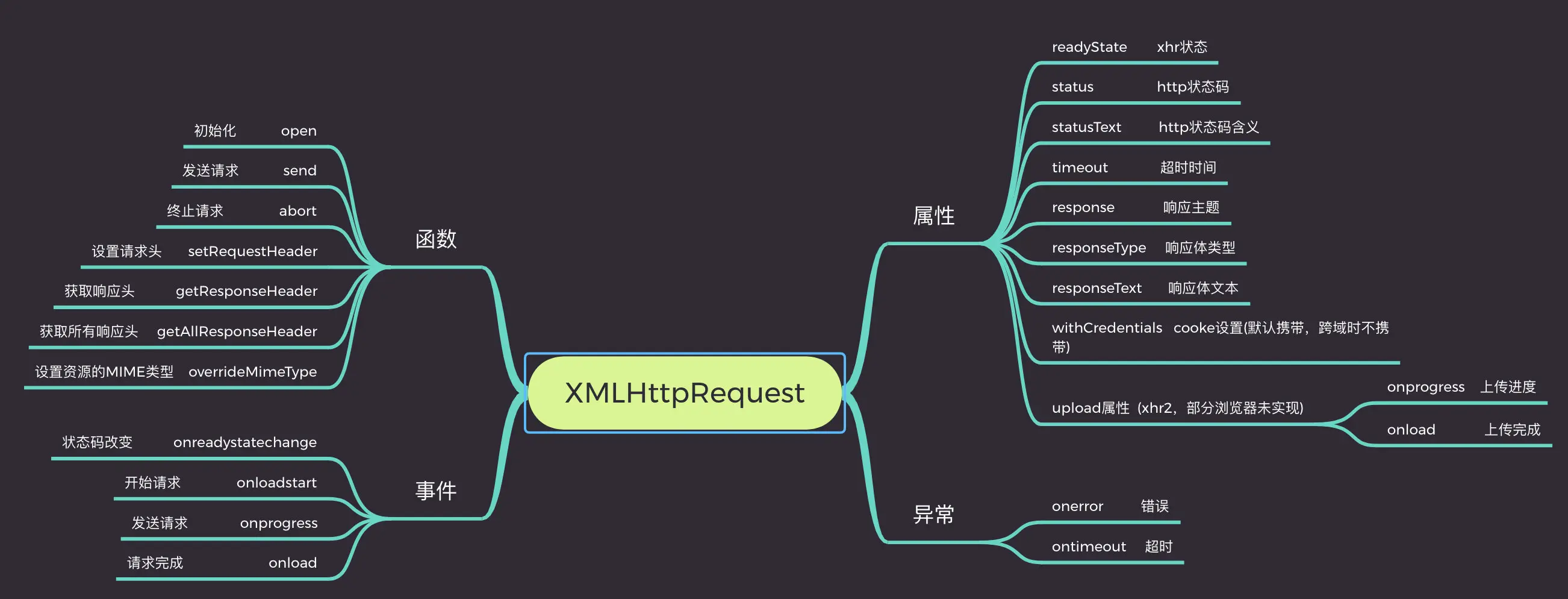 XMLHttpRequest对象常用的函数、属性和事件