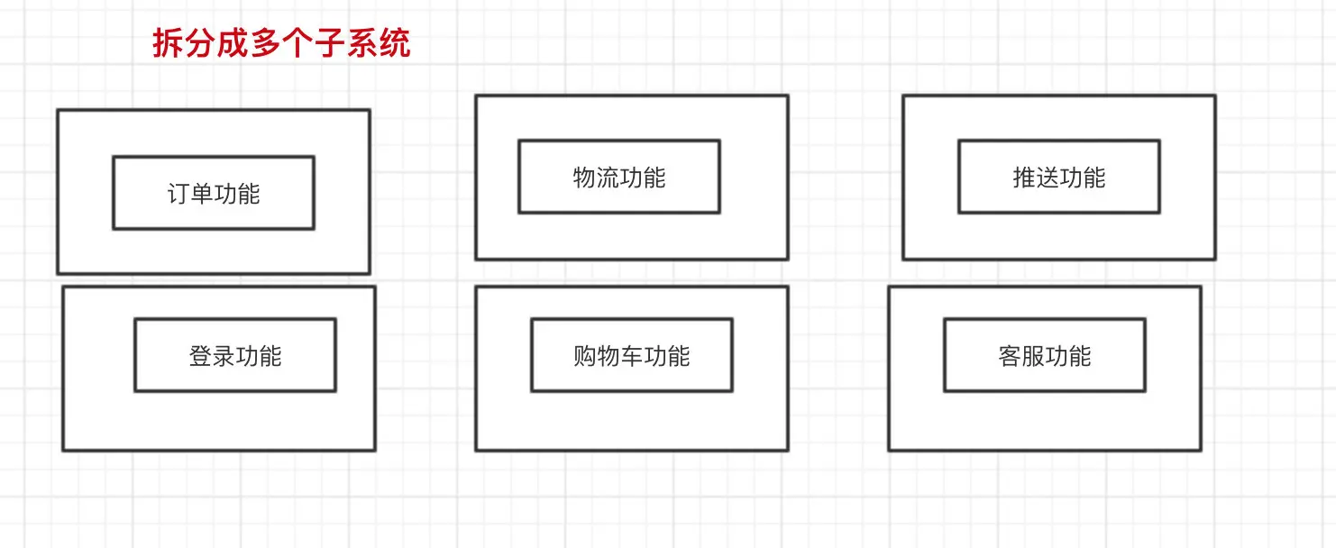 拆分成多个子系统