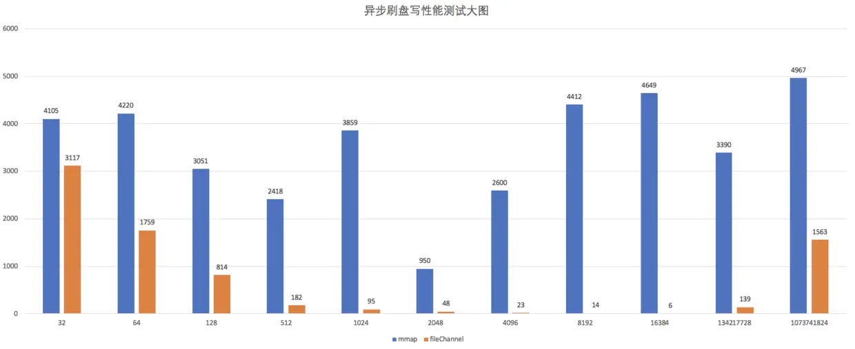 异步刷盘