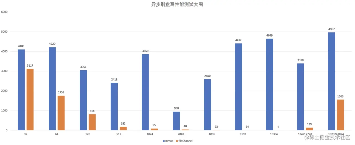 异步刷盘