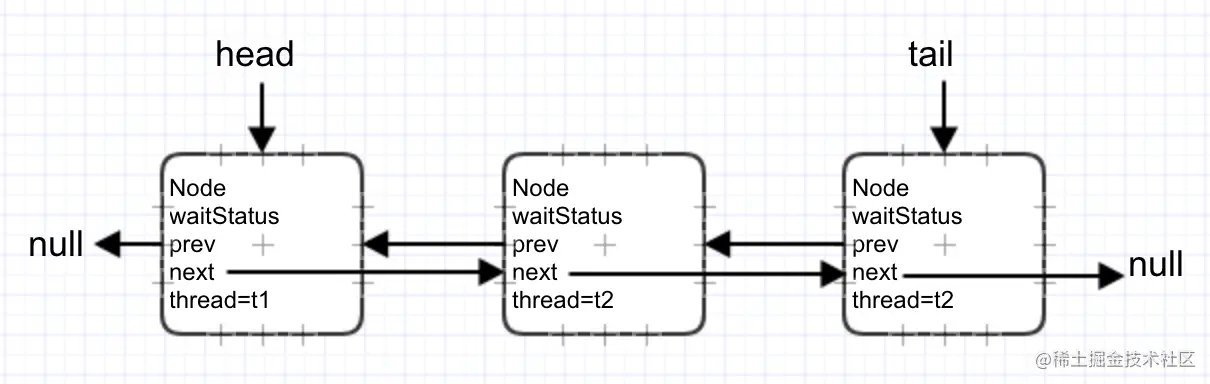 Java队列同步器（AQS）到底是怎么一回事