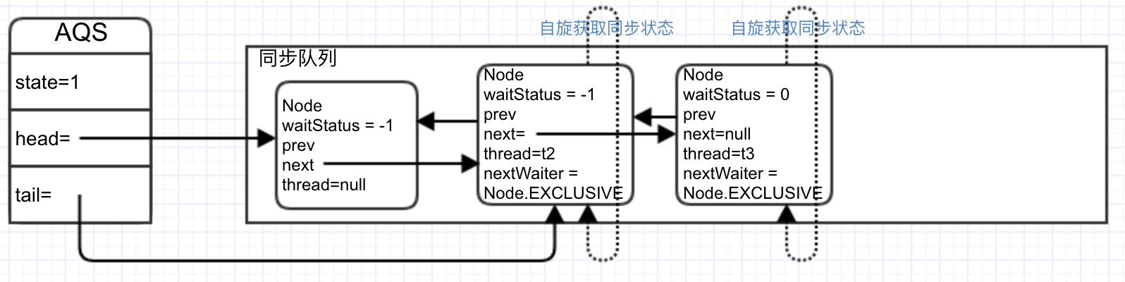 t3加入同步队列