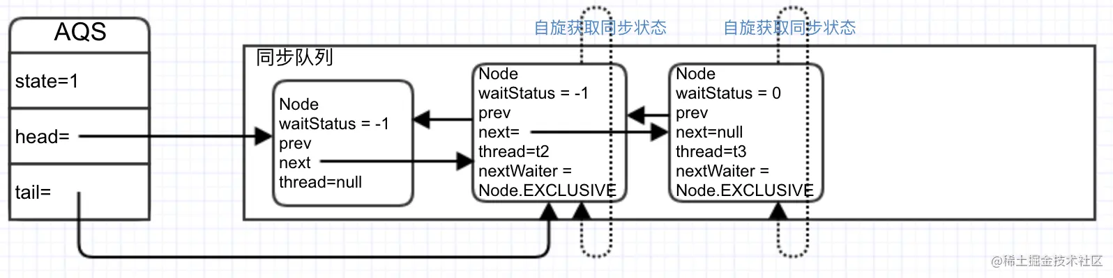 t3加入同步队列