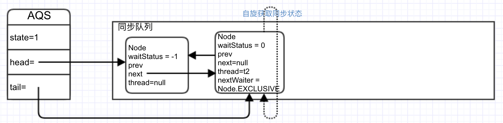 t2加入同步队列