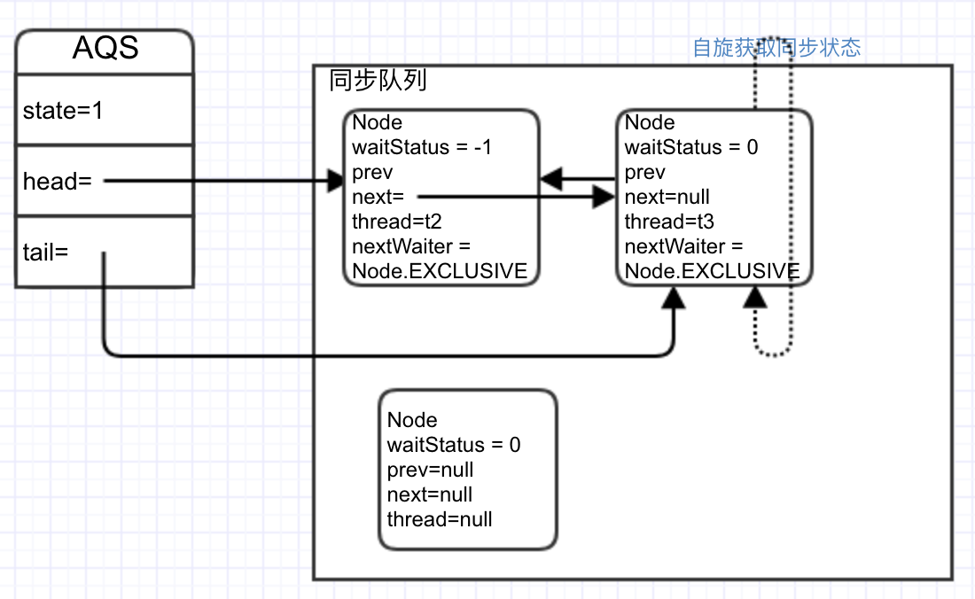 t2重新获取同步状态