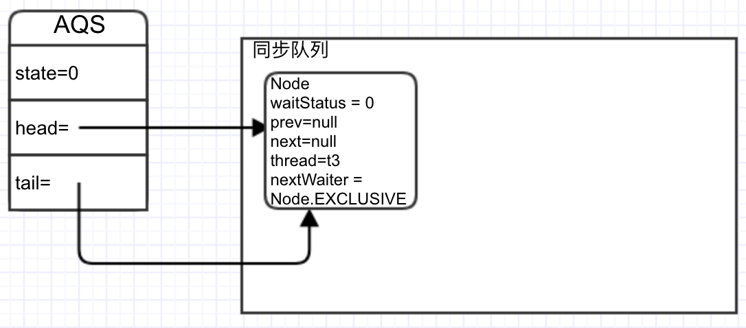 t3释放同步状态