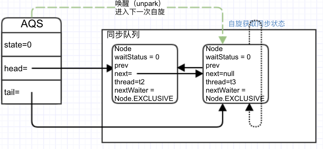 t2释放同步状态
