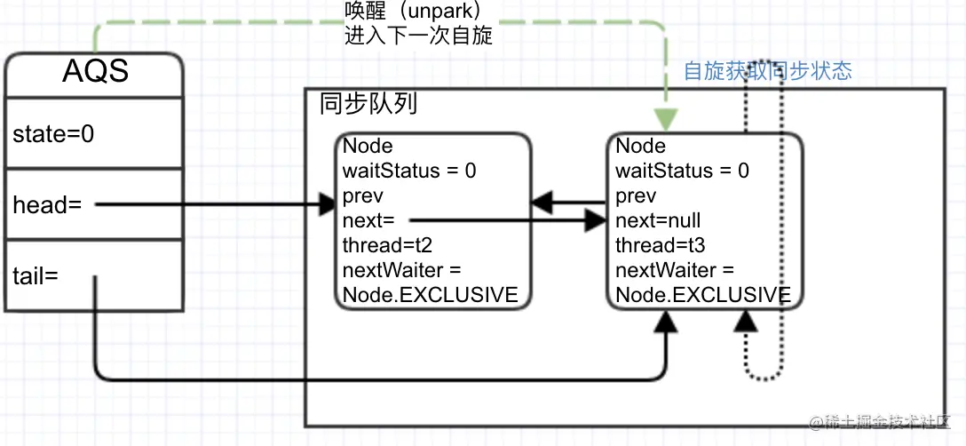 t2释放同步状态