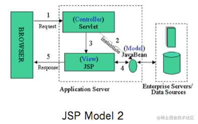 JSP Model2
