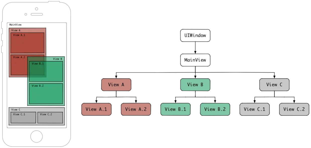 ios View Tree