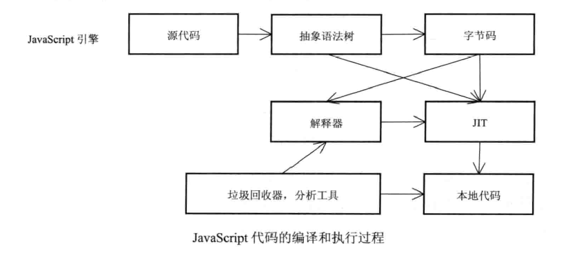 JavaScript 代码编译和执行过程