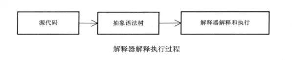 解释器解释过程