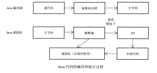 java 代码的编译和执行过程
