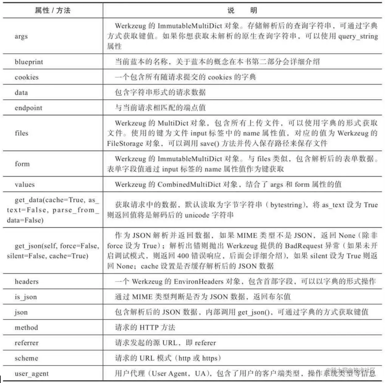 request 常用属性和方法