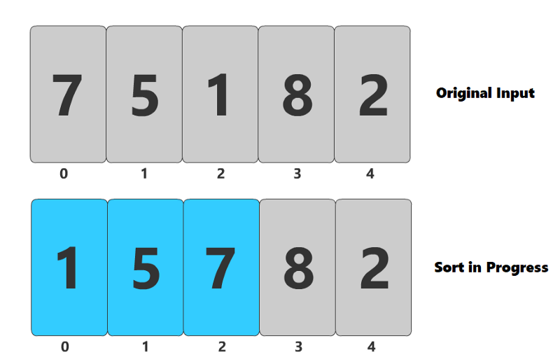 处理了前3个索引之后的数组，由于前3个数字相同，但它是按顺序排列的，因此支持循环不变量。