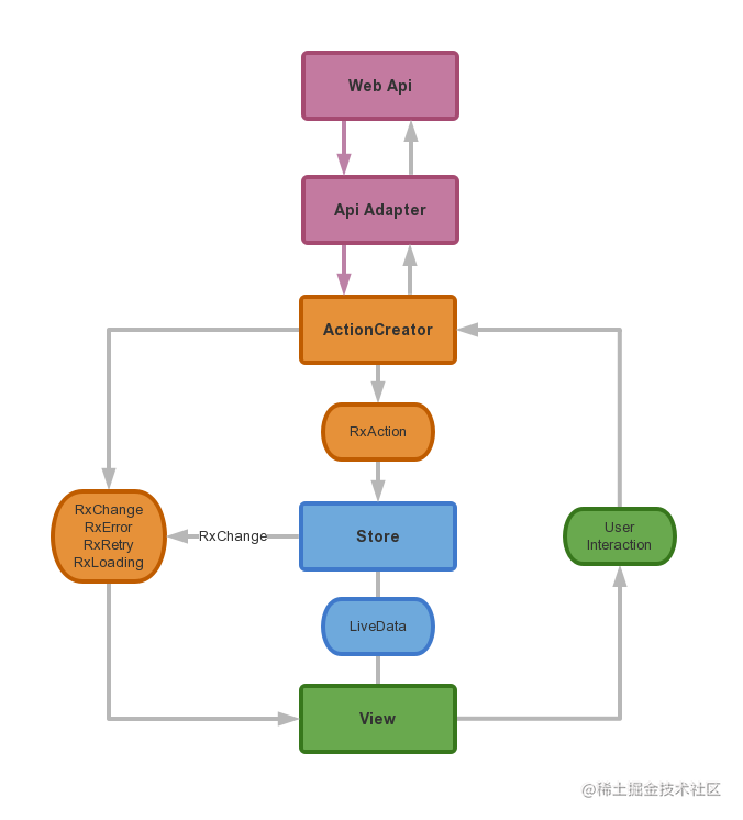 Module decoupling Framework RxFluxArchitecture1- Introduction to the ...