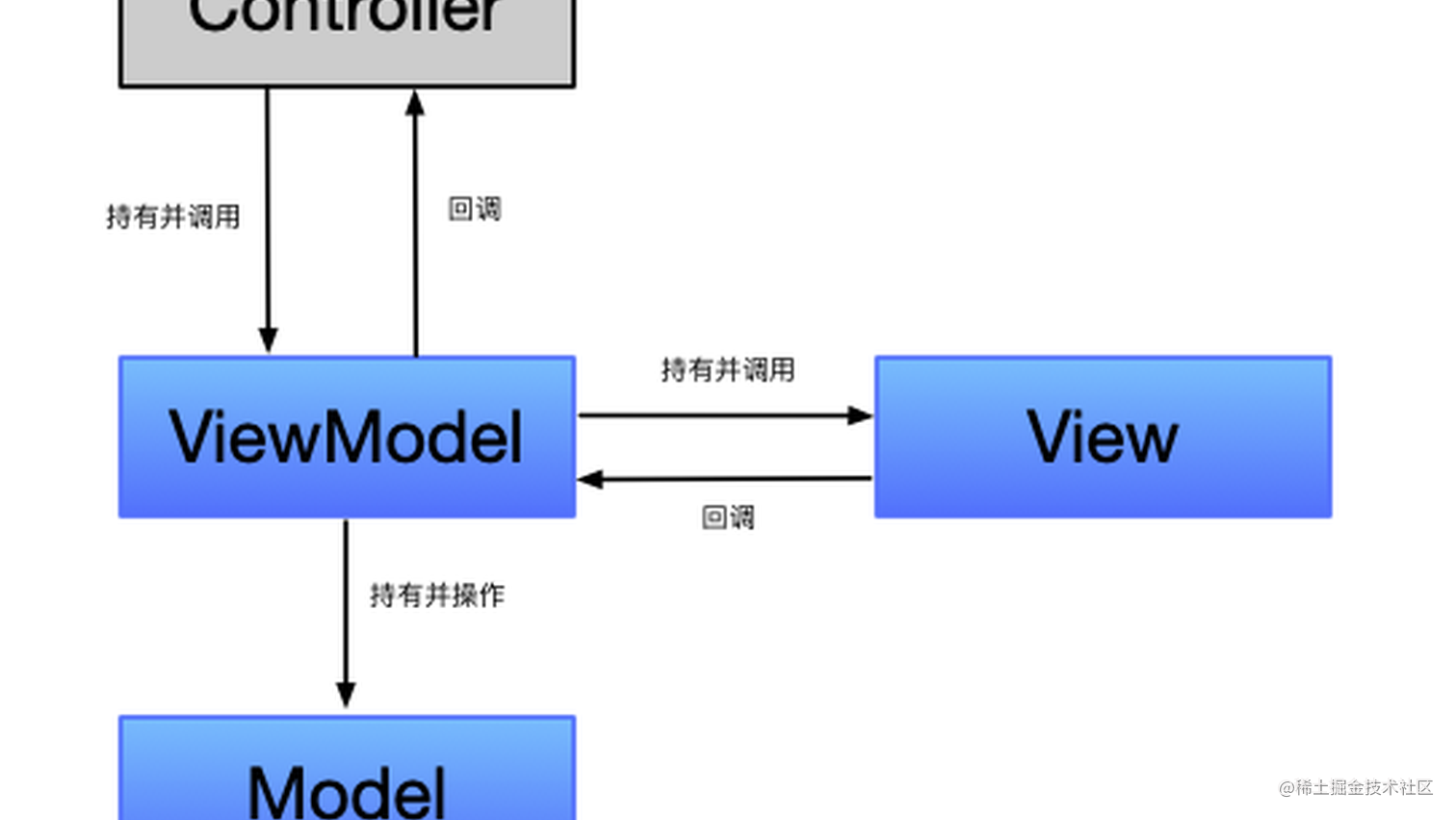 iOS开发中 MVVM 设计模式的探究