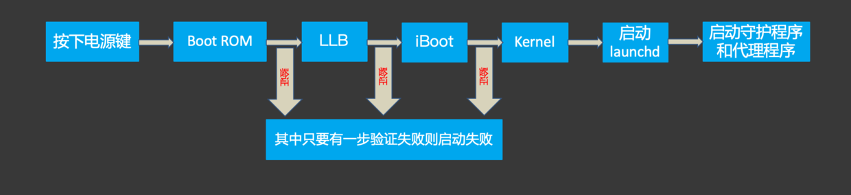 iOS安全启动链.png