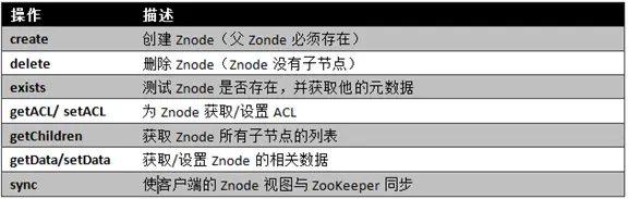 Zookeeper服务基本操作