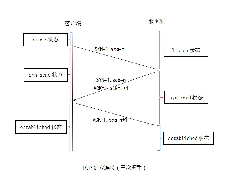 图2.tcp建立连接三次握手