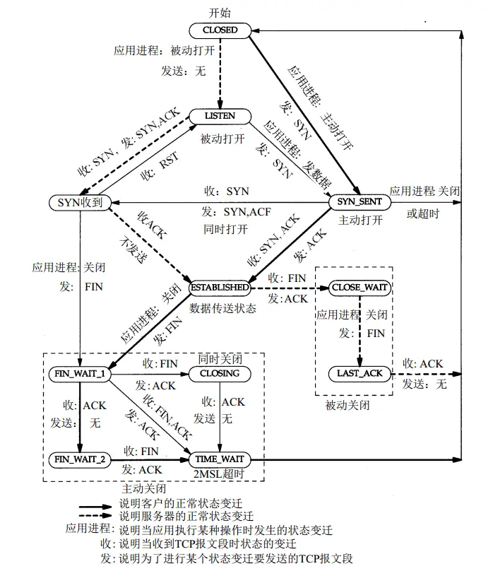 图1.tcp建立连接与终止连接状态转换图