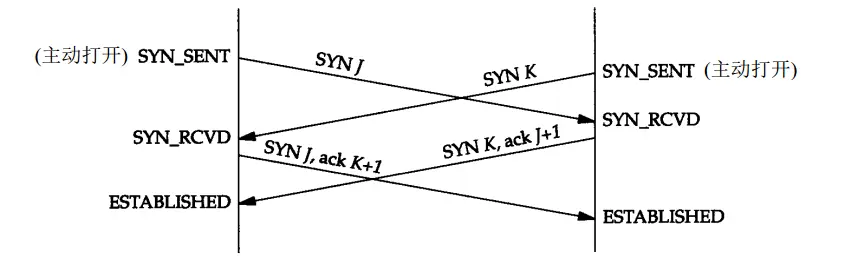 图6.同时打开，4次握手建立连接