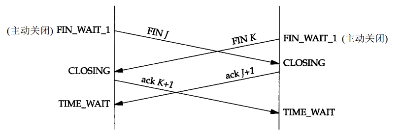 图7.TCP同时关闭连接状态转换图