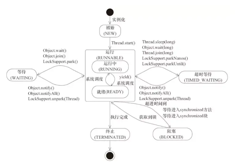 《JAVA并发编程的艺术》一书中的线程状态转换图