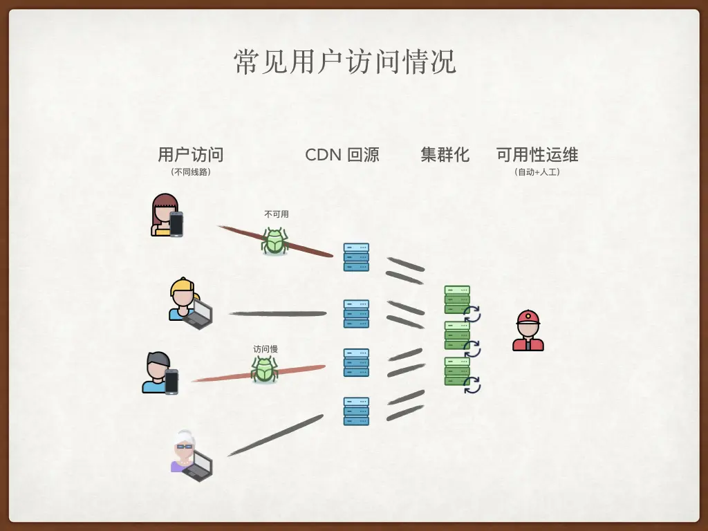 常见用户访问情况