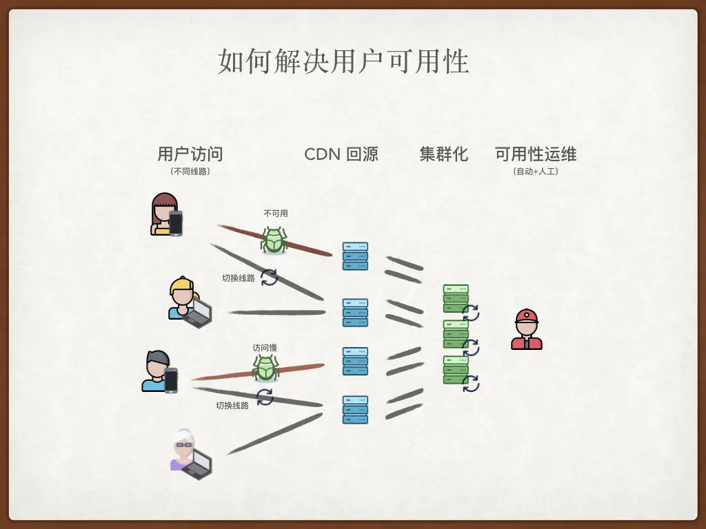 如何解决用户可用性