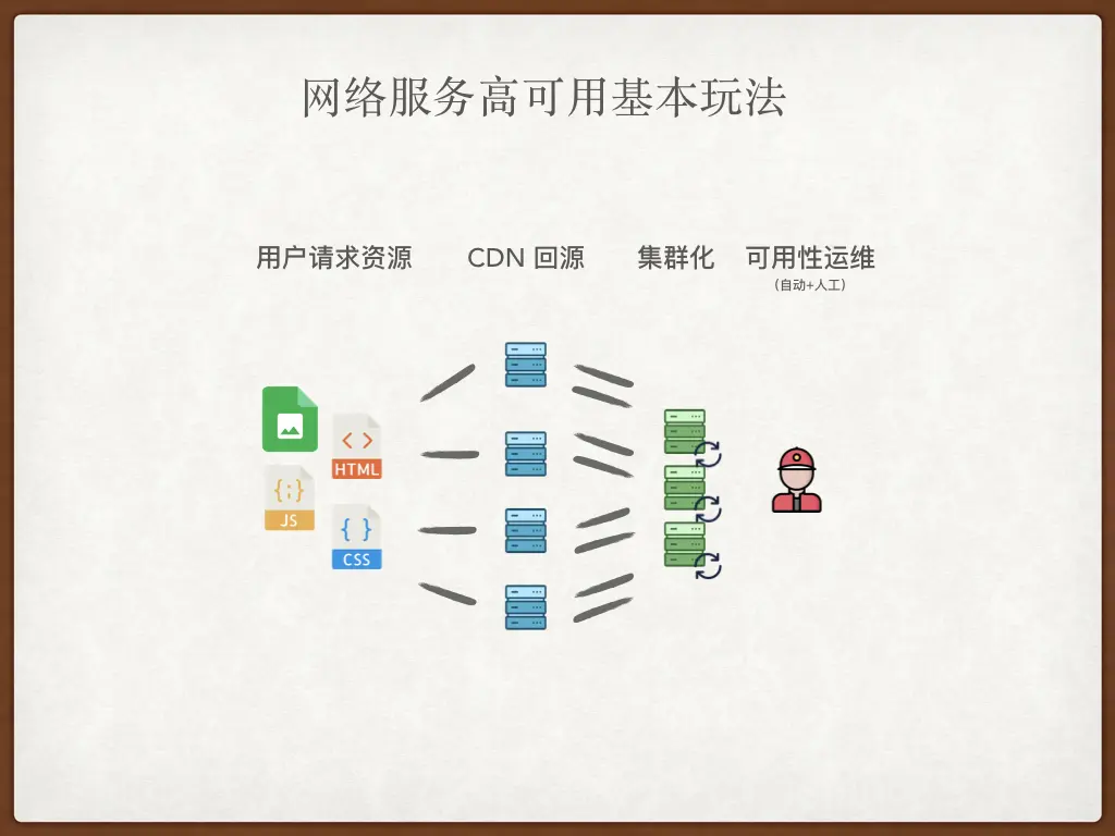 网络服务高可用基本玩法