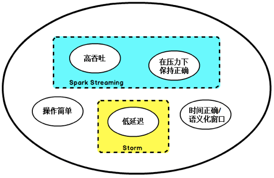 图 Flink的部分特性