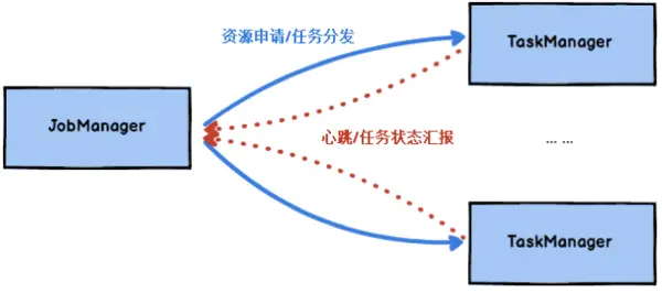 图 JobManager与TaskManager