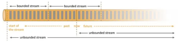 图  无界数据流与有解数据流