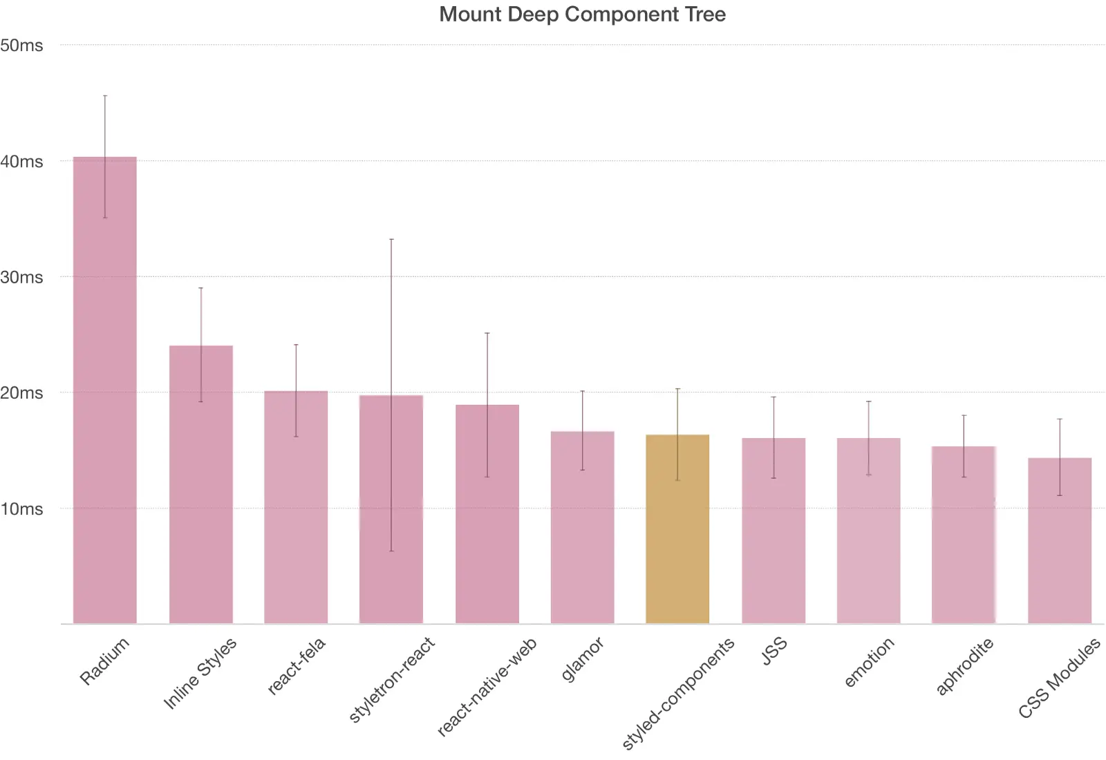 styled-components benchmark