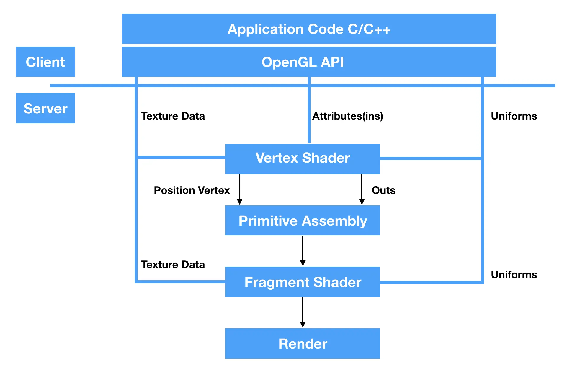 OpenGL渲染流程图