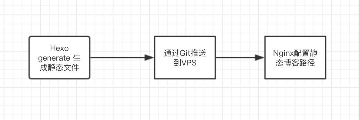 整体流程