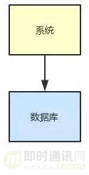 通俗易懂：如何设计能支撑百万并发的数据库架构？_1.jpg