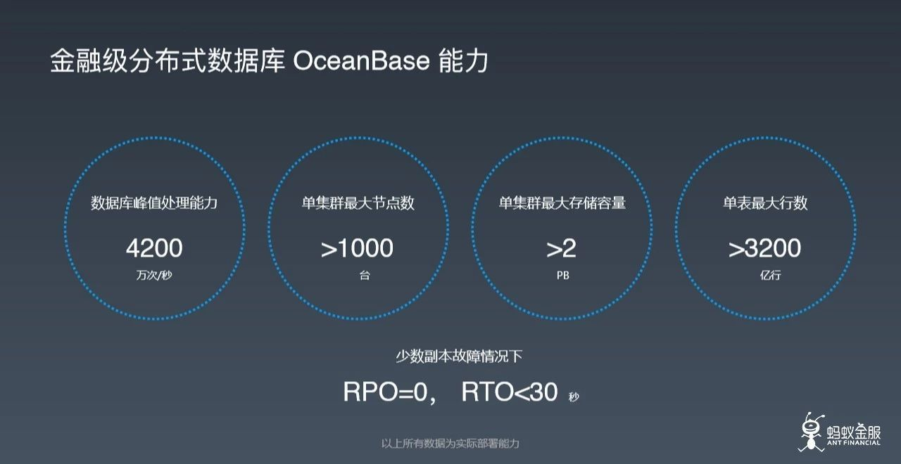 OceanBase 的性能指标