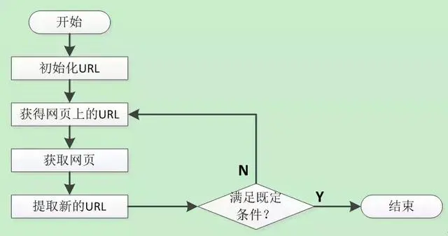 Python入门教程：干了这碗爬虫鸡汤就知道爬虫的概念和工作原理了