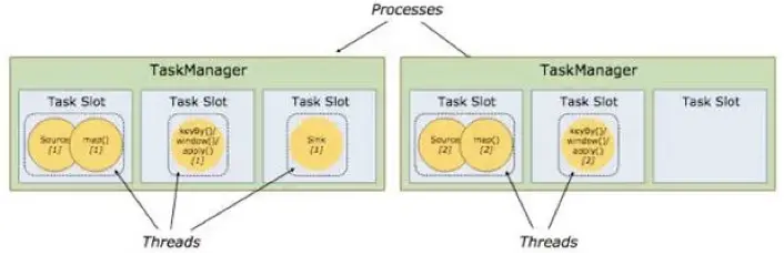 图 TaskManager与Slot