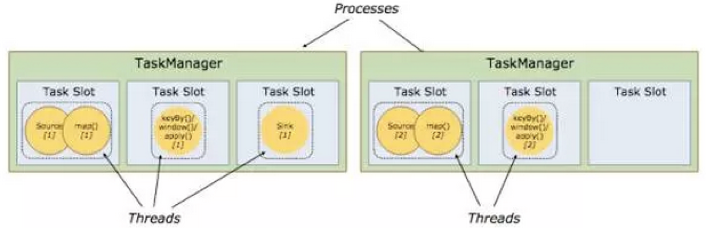图 TaskManager与Slot