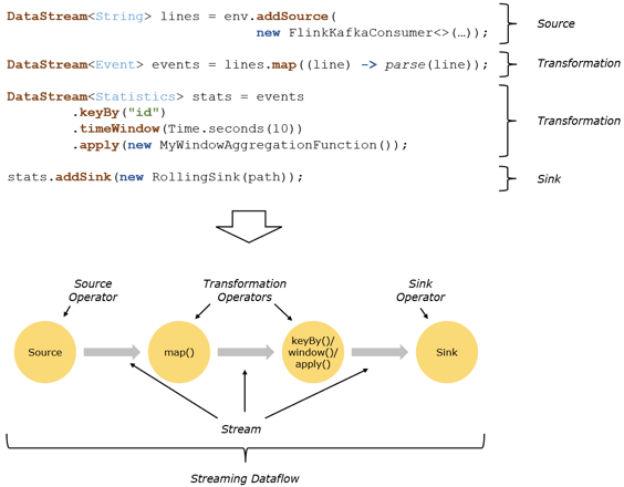 图  程序与数据流