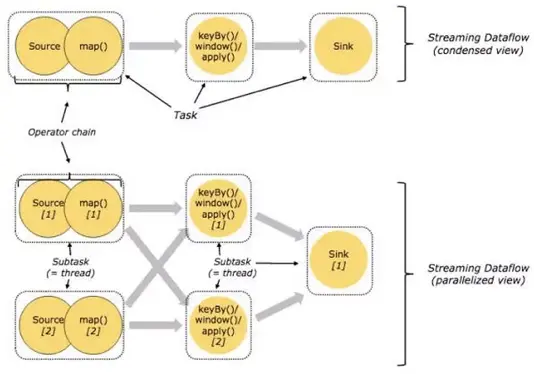 图 task与operator chains