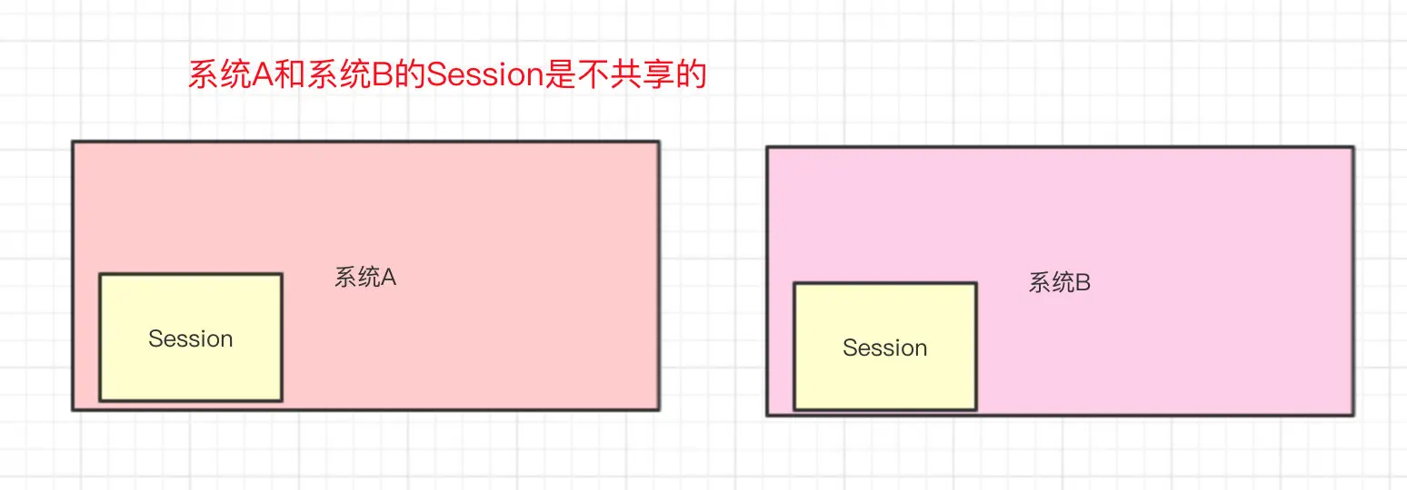 系统A的Session和系统B的Session是不共享的