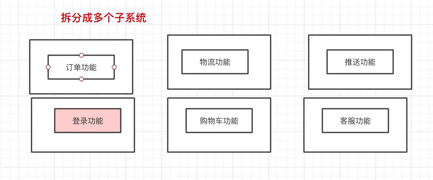 抽取出来成为子系统