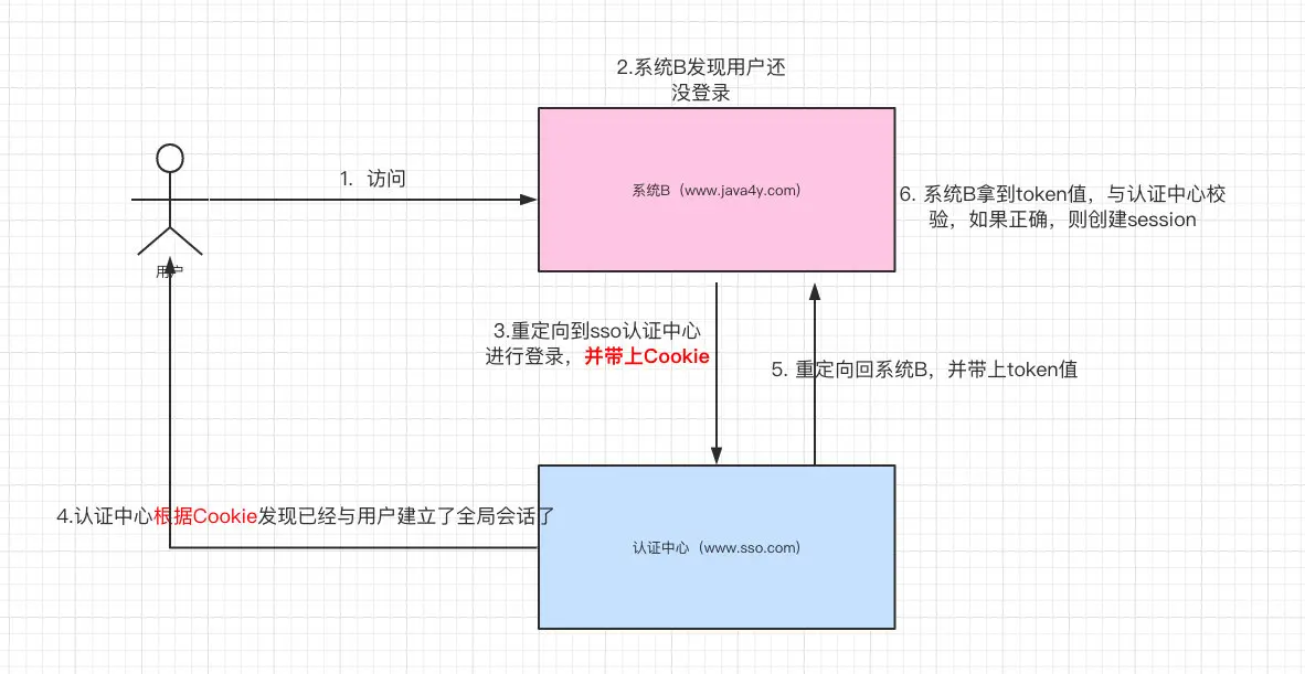 系统B的流程图