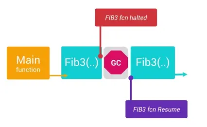 GC时线程被停止示意图